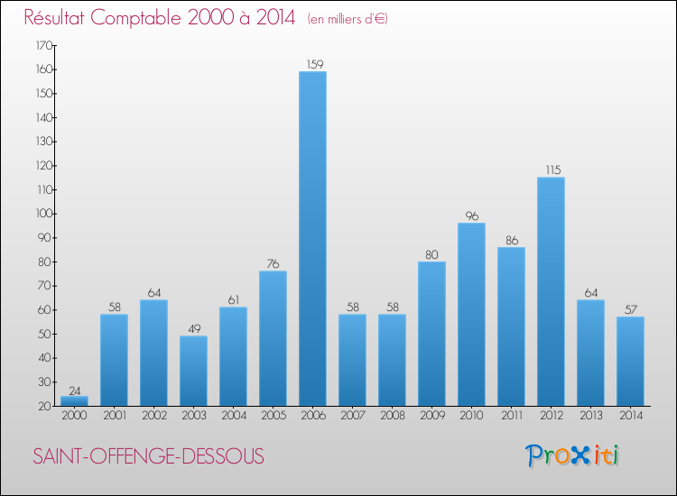 Evolution du résultat comptable pour la commune de SAINT-OFFENGE-DESSOUS de 2000 à 2014 Evolution du résultat comptable pour SAINT-OFFENGE-DESSOUS de 2000 à 2014