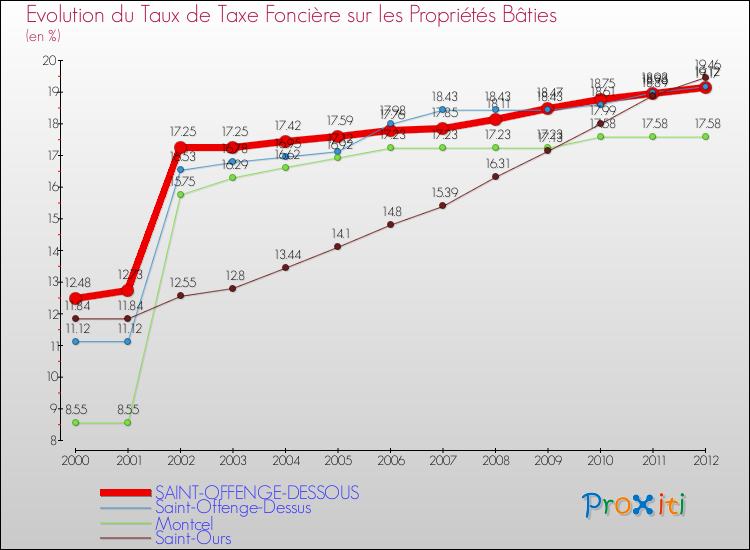Evolution du taux de la taxe foncière sur le bati pour SAINT-OFFENGE-DESSOUS et les communes proches de 2000 à 2012 Comparaison des taux de taxe foncière sur le bati pour SAINT-OFFENGE-DESSOUS et les communes voisines de 2000 à 2012