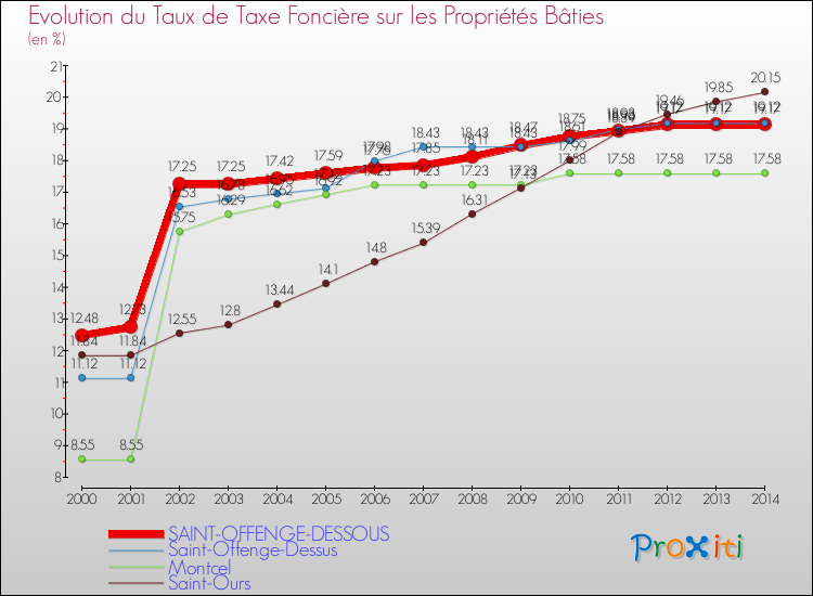 Evolution du taux de la taxe foncière sur le bati pour SAINT-OFFENGE-DESSOUS et les communes proches de 2000 à 2014 Comparaison des taux de taxe foncière sur le bati pour SAINT-OFFENGE-DESSOUS et les communes voisines de 2000 à 2014