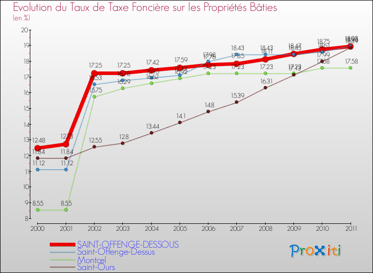 Evolution du taux de la taxe foncière sur le bati pour SAINT-OFFENGE-DESSOUS et les communes proches Comparaison des taux de taxe foncière sur le bati pour SAINT-OFFENGE-DESSOUS et les communes voisines