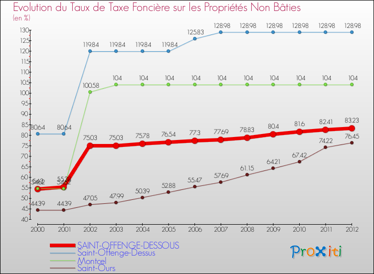 Evolution du taux de la taxe foncière sur les immeubles et terrains non batis pour SAINT-OFFENGE-DESSOUS et les communes proches de 2000 à 2012 Comparaison des taux de la taxe foncière sur les immeubles et terrains non batis pour SAINT-OFFENGE-DESSOUS et les communes voisines de 2000 à 2012