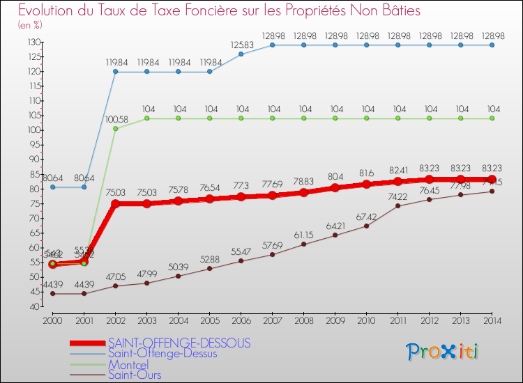 Evolution du taux de la taxe foncière sur les immeubles et terrains non batis pour SAINT-OFFENGE-DESSOUS et les communes proches de 2000 à 2014 Comparaison des taux de la taxe foncière sur les immeubles et terrains non batis pour SAINT-OFFENGE-DESSOUS et les communes voisines de 2000 à 2014