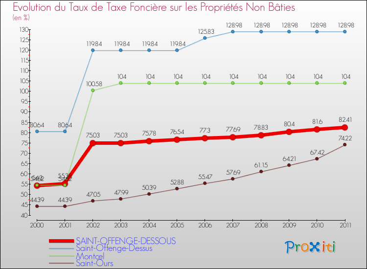 Evolution du taux de la taxe foncière sur les immeubles et terrains non batis pour SAINT-OFFENGE-DESSOUS et les communes proches Comparaison des taux de la taxe foncière sur les immeubles et terrains non batis pour SAINT-OFFENGE-DESSOUS et les communes voisines