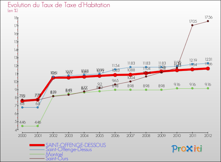 Evolution du taux de la taxe d'habitation pour SAINT-OFFENGE-DESSOUS et les communes proches Comparaison des taux de la taxe d'habitation pour SAINT-OFFENGE-DESSOUS et les communes voisines