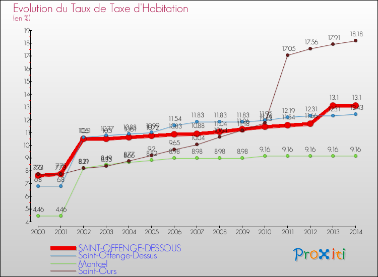 Evolution du taux de la taxe d'habitation pour SAINT-OFFENGE-DESSOUS et les communes proches de 2000 à 2014 Comparaison des taux de la taxe d'habitation pour SAINT-OFFENGE-DESSOUS et les communes voisines de 2000 à 2014