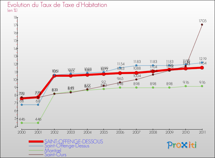 Evolution du taux de la taxe d'habitation pour SAINT-OFFENGE-DESSOUS et les communes proches Comparaison des taux de la taxe d'habitation pour SAINT-OFFENGE-DESSOUS et les communes voisines