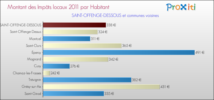 Montant des impôts locaux par Habitant pour SAINT-OFFENGE-DESSOUS et les communes proches Comparaison des impôts locaux par habitant pour SAINT-OFFENGE-DESSOUS et les communes voisines