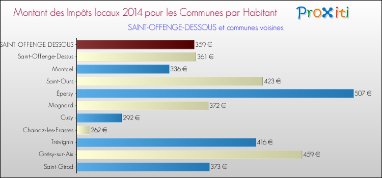 Montant des impôts locaux par Habitant pour SAINT-OFFENGE-DESSOUS et les communes proches en 2014 Comparaison des impôts locaux par habitant pour SAINT-OFFENGE-DESSOUS et les communes voisines en 2014