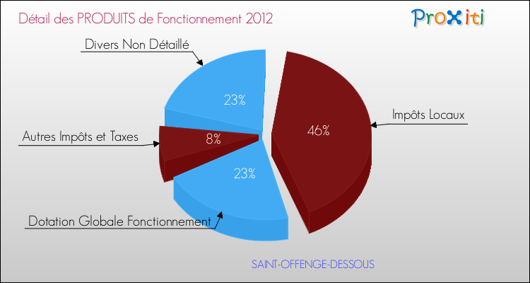 Décomposition du Budget de Fonctionnement 2012 de la commune de SAINT-OFFENGE-DESSOUS Budget de Fonctionnement 2012 pour la commune de SAINT-OFFENGE-DESSOUS