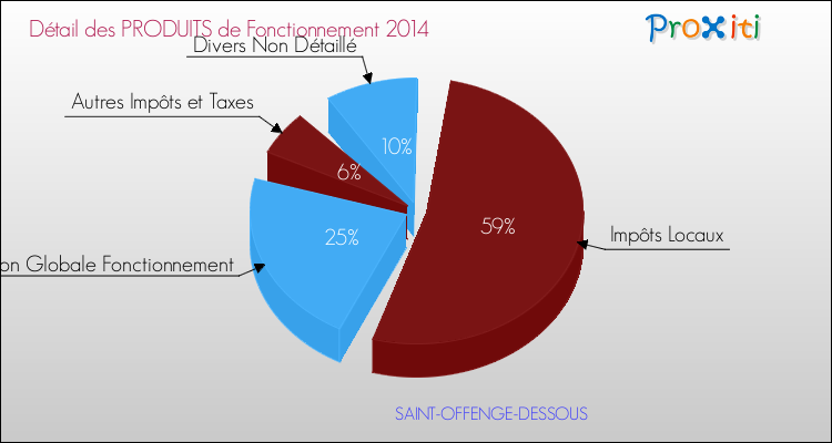 Décomposition du Budget de Fonctionnement 2014 de la commune de SAINT-OFFENGE-DESSOUS Budget de Fonctionnement 2014 pour la commune de SAINT-OFFENGE-DESSOUS