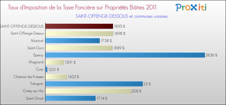 Taux d'imposition de la taxe foncière sur le bati 2011 pour SAINT-OFFENGE-DESSOUS et les communes proches Comparaison des taux d'imposition de la taxe foncière sur le bati 2011 pour SAINT-OFFENGE-DESSOUS et les communes voisines