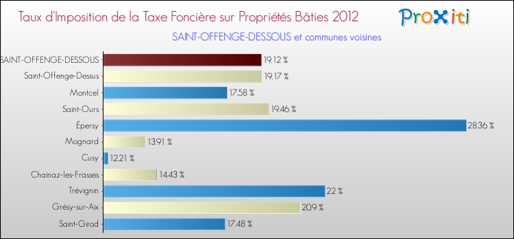 Taux d'imposition de la taxe foncière sur le bati 2012 pour SAINT-OFFENGE-DESSOUS et les communes proches Comparaison des taux d'imposition de la taxe foncière sur le bati 2012 pour SAINT-OFFENGE-DESSOUS et les communes voisines