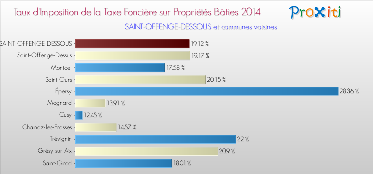 Taux d'imposition de la taxe foncière sur le bati 2014 pour SAINT-OFFENGE-DESSOUS et les communes proches Comparaison des taux d'imposition de la taxe foncière sur le bati 2014 pour SAINT-OFFENGE-DESSOUS et les communes voisines