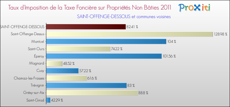 Taux d'imposition de la taxe foncière sur les immeubles et terrains non batis 2011 pour SAINT-OFFENGE-DESSOUS et les communes proches Comparaison des taux d'imposition de la taxe foncière sur les immeubles et terrains non batis 2011 pour SAINT-OFFENGE-DESSOUS et les communes voisines