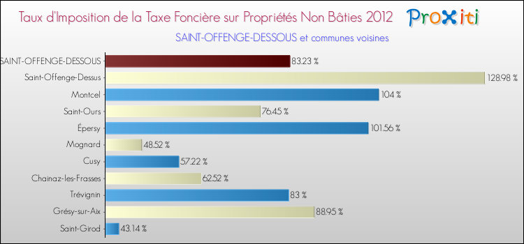 Taux d'imposition de la taxe foncière sur les immeubles et terrains non batis 2012 pour SAINT-OFFENGE-DESSOUS et les communes proches Comparaison des taux d'imposition de la taxe foncière sur les immeubles et terrains non batis 2012 pour SAINT-OFFENGE-DESSOUS et les communes voisines