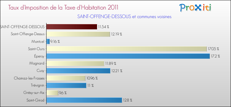Taux d'imposition de la taxe d'habitation 2011 pour SAINT-OFFENGE-DESSOUS et les communes proches Comparaison des taux d'imposition de la taxe d'habitation 2011 pour SAINT-OFFENGE-DESSOUS et les communes voisines