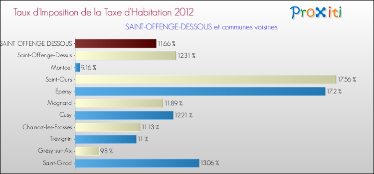 Taux d'imposition de la taxe d'habitation 2012 pour SAINT-OFFENGE-DESSOUS et les communes proches Comparaison des taux d'imposition de la taxe d'habitation 2012 pour SAINT-OFFENGE-DESSOUS et les communes voisines