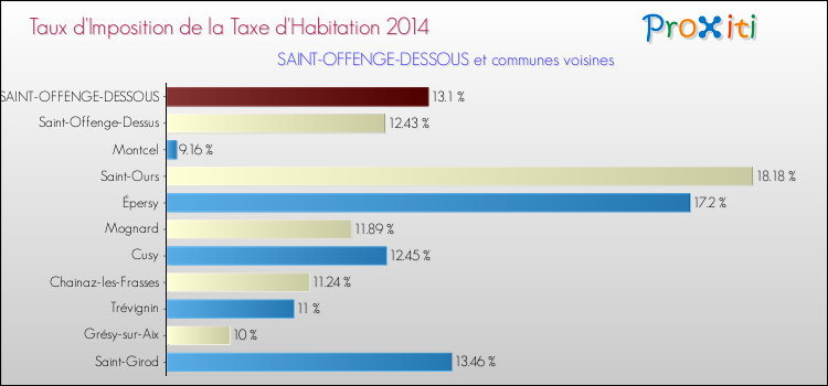 Taux d'imposition de la taxe d'habitation 2014 pour SAINT-OFFENGE-DESSOUS et les communes proches Comparaison des taux d'imposition de la taxe d'habitation 2014 pour SAINT-OFFENGE-DESSOUS et les communes voisines