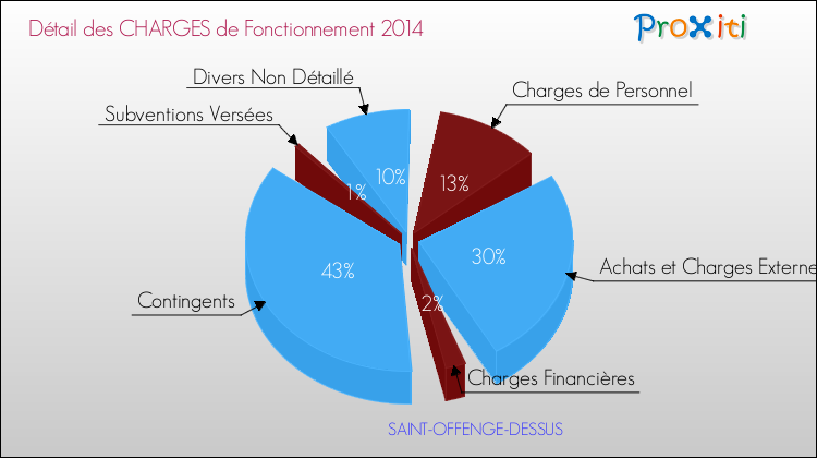 Décomposition des Charges de Fonctionnement 2014 de la commune de SAINT-OFFENGE-DESSUS Charges de Fonctionnement 2014 pour la commune de SAINT-OFFENGE-DESSUS