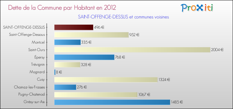 Dette par habitant de la commune en 2012 pour SAINT-OFFENGE-DESSUS et les communes proches Comparaison de la dette par habitant de la commune en 2012 pour SAINT-OFFENGE-DESSUS et les communes voisines