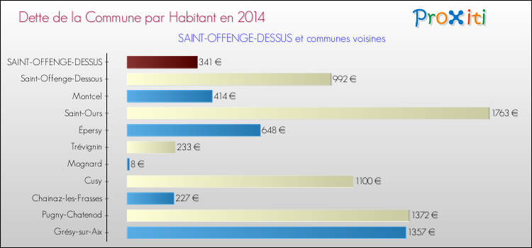 Dette par habitant de la commune en 2014 pour SAINT-OFFENGE-DESSUS et les communes proches Comparaison de la dette par habitant de la commune en 2014 pour SAINT-OFFENGE-DESSUS et les communes voisines