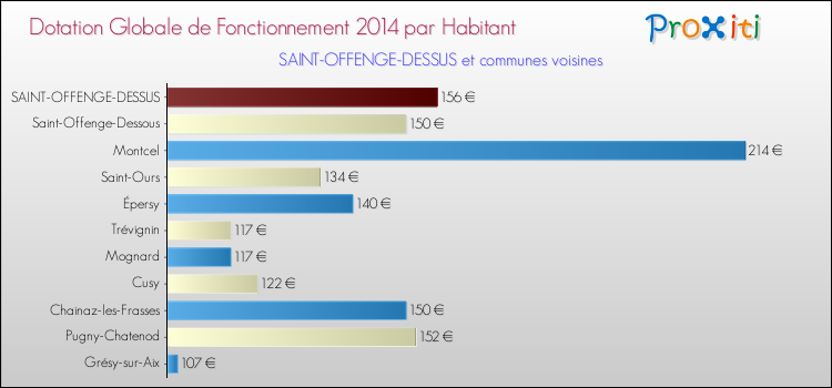 Montant des dotations globales de fonctionnement DGF par Habitant pour SAINT-OFFENGE-DESSUS et les communes proches en 2014. Comparaison des des dotations globales de fonctionnement DGF par habitant pour SAINT-OFFENGE-DESSUS et les communes voisines en 2014.