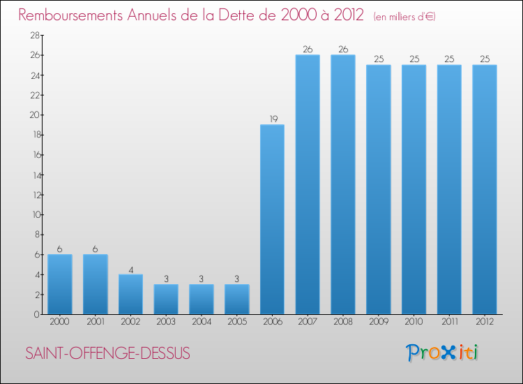 Evolution de l'annuité de la dette pour la commune de SAINT-OFFENGE-DESSUS de 2000 à 2012 Annuités de la dette pour SAINT-OFFENGE-DESSUS de 2000 à 2012