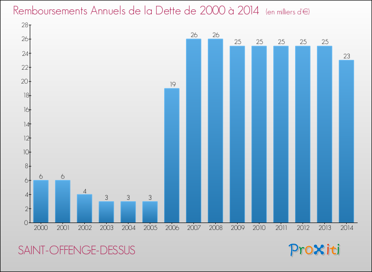 Evolution de l'annuité de la dette pour la commune de SAINT-OFFENGE-DESSUS de 2000 à 2014 Annuités de la dette pour SAINT-OFFENGE-DESSUS de 2000 à 2014