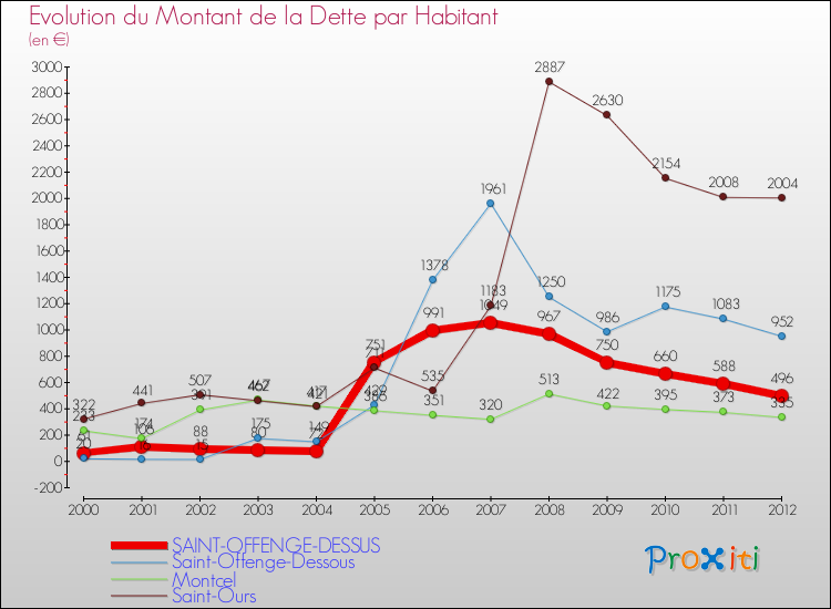 Evolution de la dette par habitant pour la commune de SAINT-OFFENGE-DESSUS et les communes proches de 2000 à 2012 Comparaison de la dette par habitant pour SAINT-OFFENGE-DESSUS et les communes voisines de 2000 à 2012