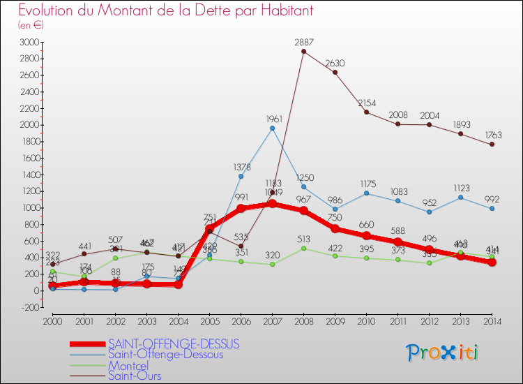 Evolution de la dette par habitant pour la commune de SAINT-OFFENGE-DESSUS et les communes proches de 2000 à 2014 Comparaison de la dette par habitant pour SAINT-OFFENGE-DESSUS et les communes voisines de 2000 à 2014