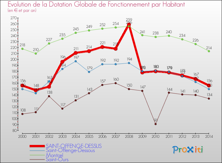 Evolution et montant de la dotation globale de fonctionnement par Habitant pour SAINT-OFFENGE-DESSUS et les communes proches de 2000 à 2014. Comparaison des dotations globales de fonctionnement par habitant pour SAINT-OFFENGE-DESSUS et les communes voisines de 2000 à 2014.