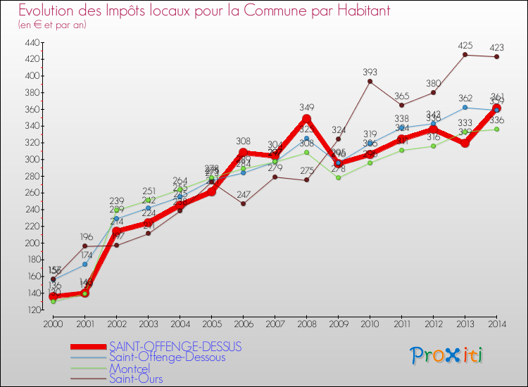 Evolution et montant des impôts locaux par Habitant pour SAINT-OFFENGE-DESSUS et les communes proches de 2000 à 2014 Comparaison des impôts locaux par habitant pour SAINT-OFFENGE-DESSUS et les communes voisines de 2000 à 2014