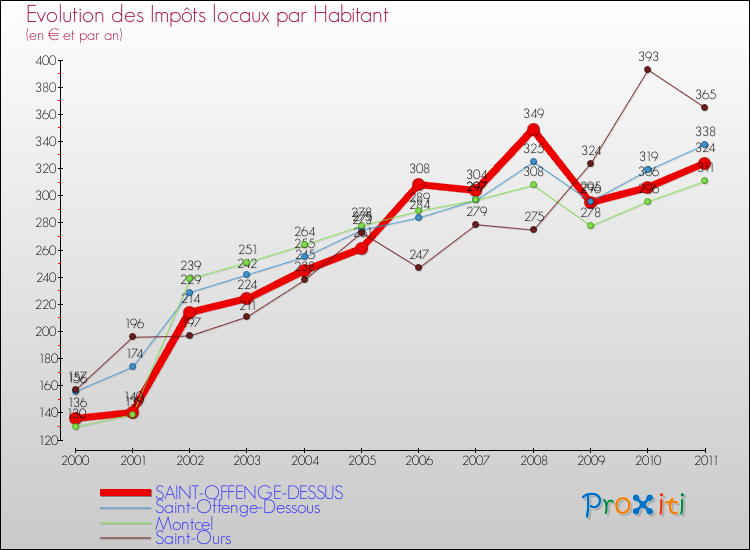 Evolution et montant des impôts locaux par Habitant pour SAINT-OFFENGE-DESSUS et les communes proches Comparaison des impôts locaux par habitant pour SAINT-OFFENGE-DESSUS et les communes voisines