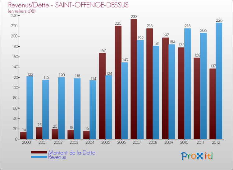 Evolution comparée de la dette et des revenus pour la commune de SAINT-OFFENGE-DESSUS de 2000 à 2012 Comparaison de la dette et des revenus pour SAINT-OFFENGE-DESSUS de 2000 à 2012