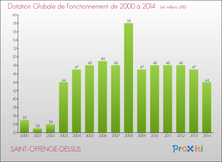 Evolution du montant de la Dotation Globale de Fonctionnement pour la commune de SAINT-OFFENGE-DESSUS de 2000 à 2014 Evolution du montant de la Dotation Globale de Fonctionnement pour SAINT-OFFENGE-DESSUS de 2000 à 2014