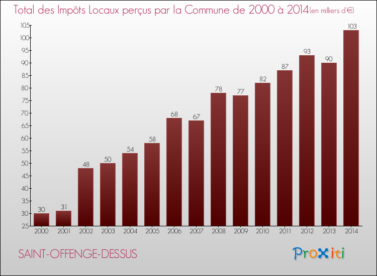 Evolution des Impôts Locaux pour la commune de SAINT-OFFENGE-DESSUS de 2000 à 2014 Evolution des Impôts Locaux pour SAINT-OFFENGE-DESSUS de 2000 à 2014
