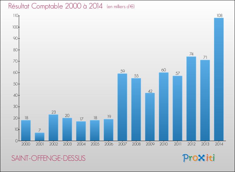 Evolution du résultat comptable pour la commune de SAINT-OFFENGE-DESSUS de 2000 à 2014 Evolution du résultat comptable pour SAINT-OFFENGE-DESSUS de 2000 à 2014