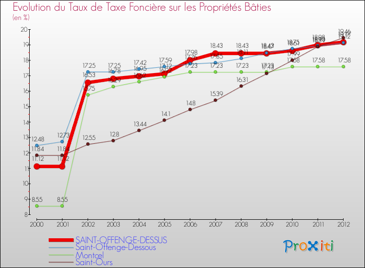 Evolution du taux de la taxe foncière sur le bati pour SAINT-OFFENGE-DESSUS et les communes proches de 2000 à 2012 Comparaison des taux de taxe foncière sur le bati pour SAINT-OFFENGE-DESSUS et les communes voisines de 2000 à 2012