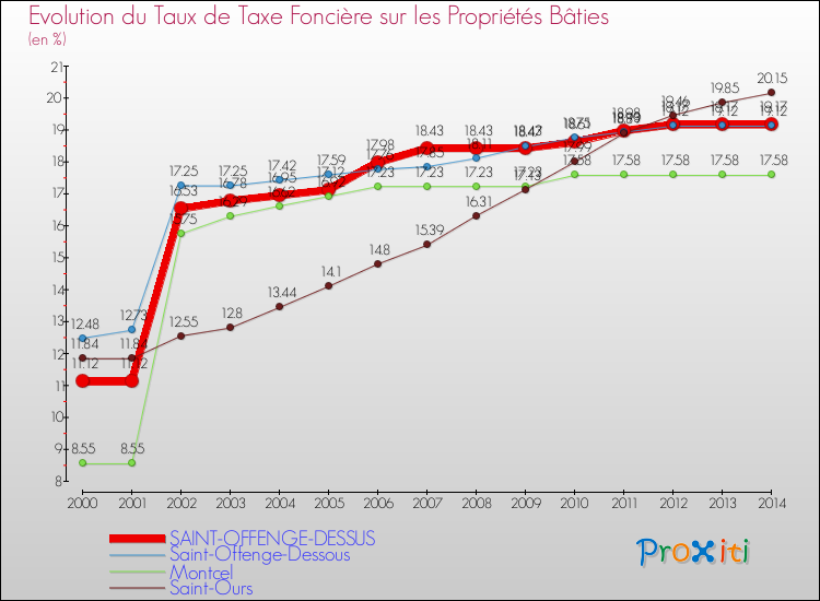 Evolution du taux de la taxe foncière sur le bati pour SAINT-OFFENGE-DESSUS et les communes proches de 2000 à 2014 Comparaison des taux de taxe foncière sur le bati pour SAINT-OFFENGE-DESSUS et les communes voisines de 2000 à 2014
