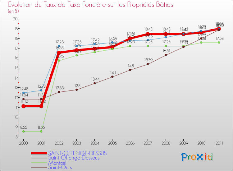 Evolution du taux de la taxe foncière sur le bati pour SAINT-OFFENGE-DESSUS et les communes proches Comparaison des taux de taxe foncière sur le bati pour SAINT-OFFENGE-DESSUS et les communes voisines