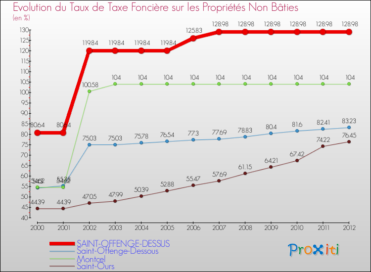 Evolution du taux de la taxe foncière sur les immeubles et terrains non batis pour SAINT-OFFENGE-DESSUS et les communes proches de 2000 à 2012 Comparaison des taux de la taxe foncière sur les immeubles et terrains non batis pour SAINT-OFFENGE-DESSUS et les communes voisines de 2000 à 2012