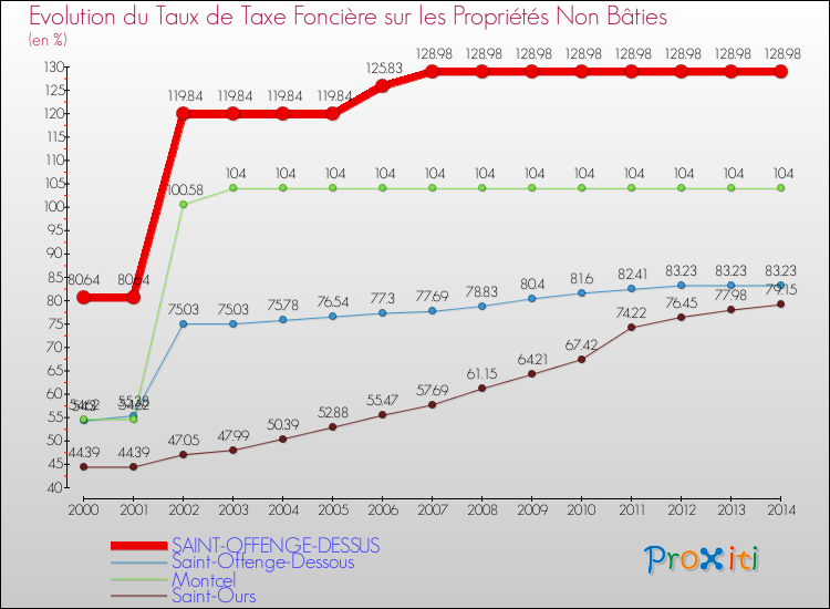 Evolution du taux de la taxe foncière sur les immeubles et terrains non batis pour SAINT-OFFENGE-DESSUS et les communes proches de 2000 à 2014 Comparaison des taux de la taxe foncière sur les immeubles et terrains non batis pour SAINT-OFFENGE-DESSUS et les communes voisines de 2000 à 2014
