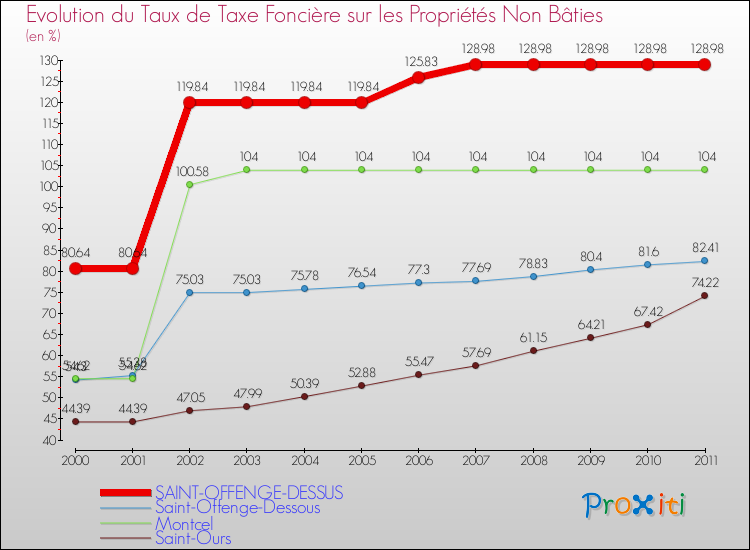 Evolution du taux de la taxe foncière sur les immeubles et terrains non batis pour SAINT-OFFENGE-DESSUS et les communes proches Comparaison des taux de la taxe foncière sur les immeubles et terrains non batis pour SAINT-OFFENGE-DESSUS et les communes voisines