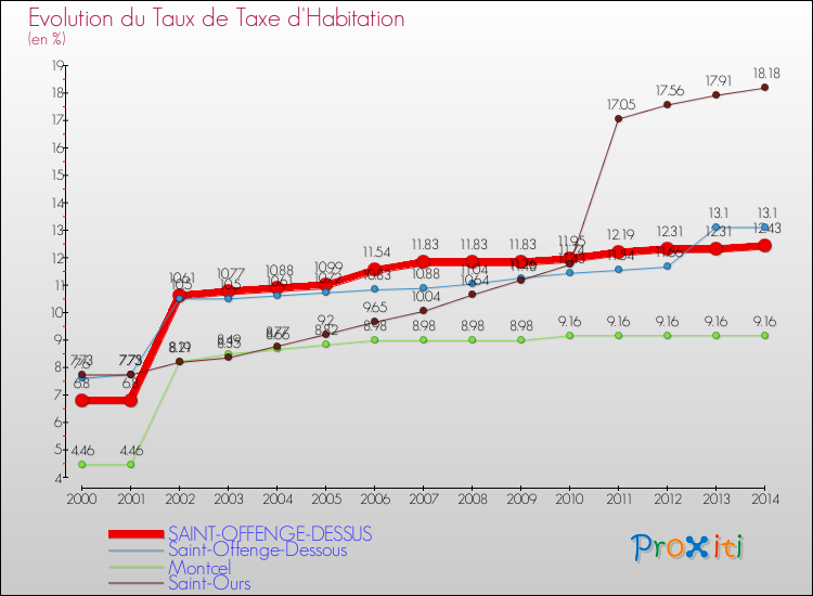 Evolution du taux de la taxe d'habitation pour SAINT-OFFENGE-DESSUS et les communes proches de 2000 à 2014 Comparaison des taux de la taxe d'habitation pour SAINT-OFFENGE-DESSUS et les communes voisines de 2000 à 2014
