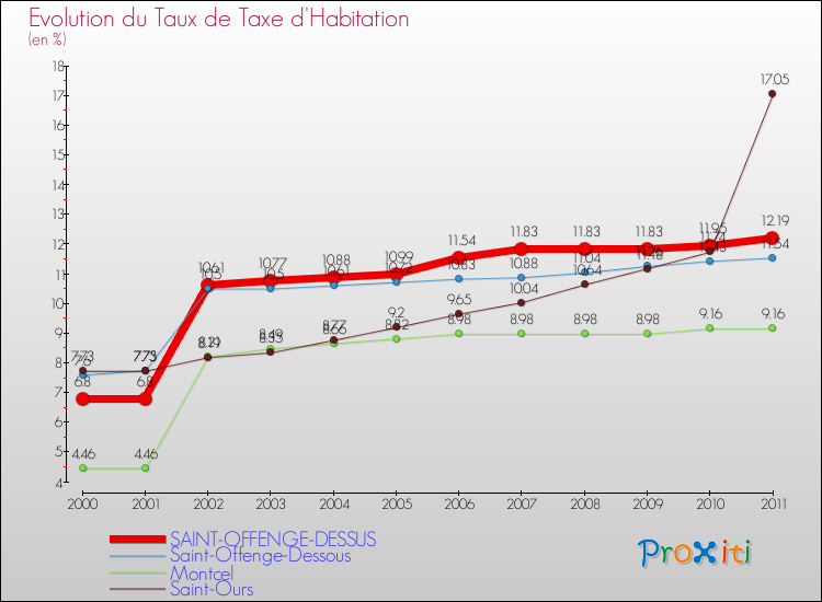 Evolution du taux de la taxe d'habitation pour SAINT-OFFENGE-DESSUS et les communes proches Comparaison des taux de la taxe d'habitation pour SAINT-OFFENGE-DESSUS et les communes voisines