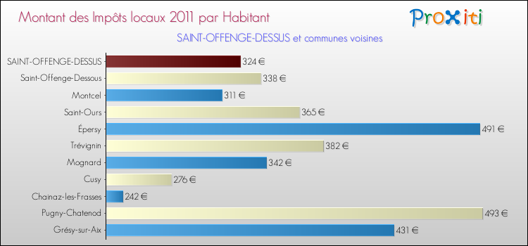 Montant des impôts locaux par Habitant pour SAINT-OFFENGE-DESSUS et les communes proches Comparaison des impôts locaux par habitant pour SAINT-OFFENGE-DESSUS et les communes voisines