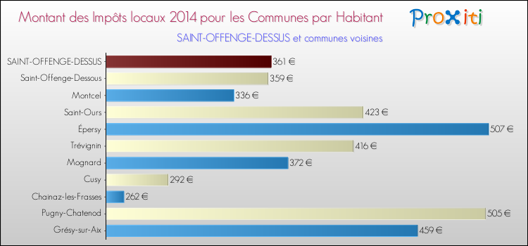 Montant des impôts locaux par Habitant pour SAINT-OFFENGE-DESSUS et les communes proches en 2014 Comparaison des impôts locaux par habitant pour SAINT-OFFENGE-DESSUS et les communes voisines en 2014
