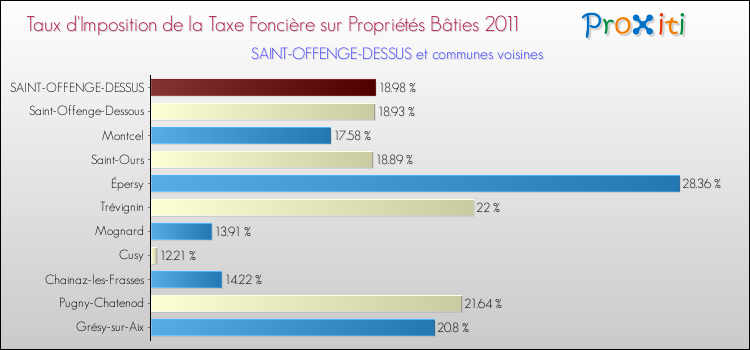 Taux d'imposition de la taxe foncière sur le bati 2011 pour SAINT-OFFENGE-DESSUS et les communes proches Comparaison des taux d'imposition de la taxe foncière sur le bati 2011 pour SAINT-OFFENGE-DESSUS et les communes voisines