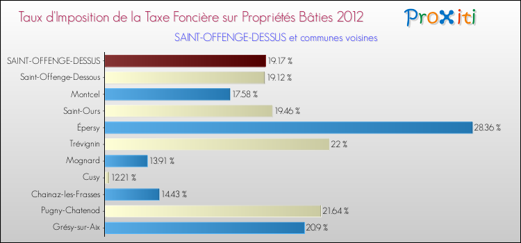Taux d'imposition de la taxe foncière sur le bati 2012 pour SAINT-OFFENGE-DESSUS et les communes proches Comparaison des taux d'imposition de la taxe foncière sur le bati 2012 pour SAINT-OFFENGE-DESSUS et les communes voisines