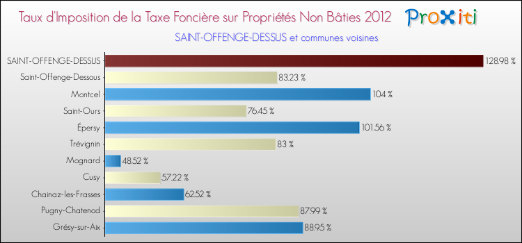 Taux d'imposition de la taxe foncière sur les immeubles et terrains non batis 2012 pour SAINT-OFFENGE-DESSUS et les communes proches Comparaison des taux d'imposition de la taxe foncière sur les immeubles et terrains non batis 2012 pour SAINT-OFFENGE-DESSUS et les communes voisines